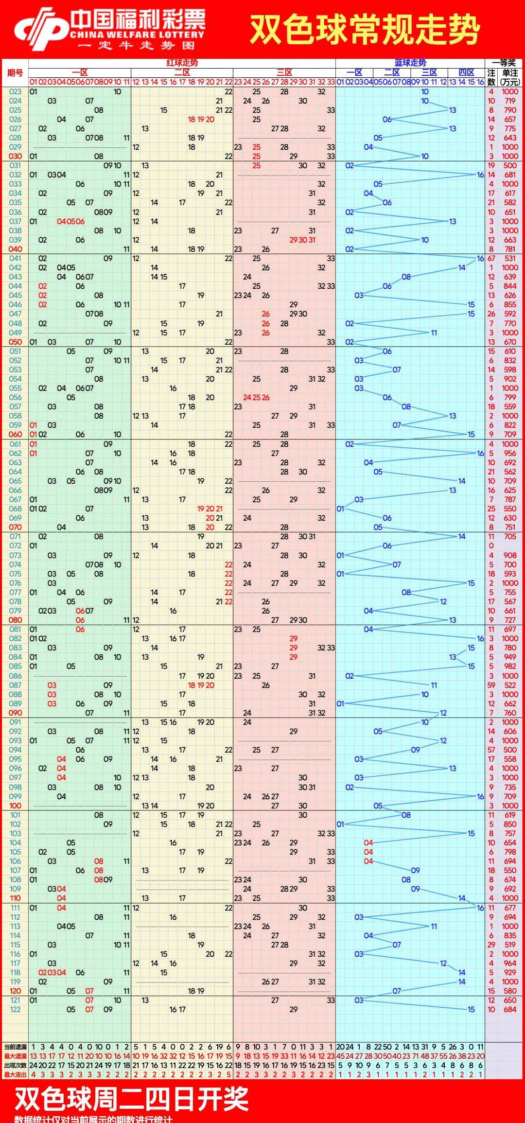 双色球走势图500期图图片