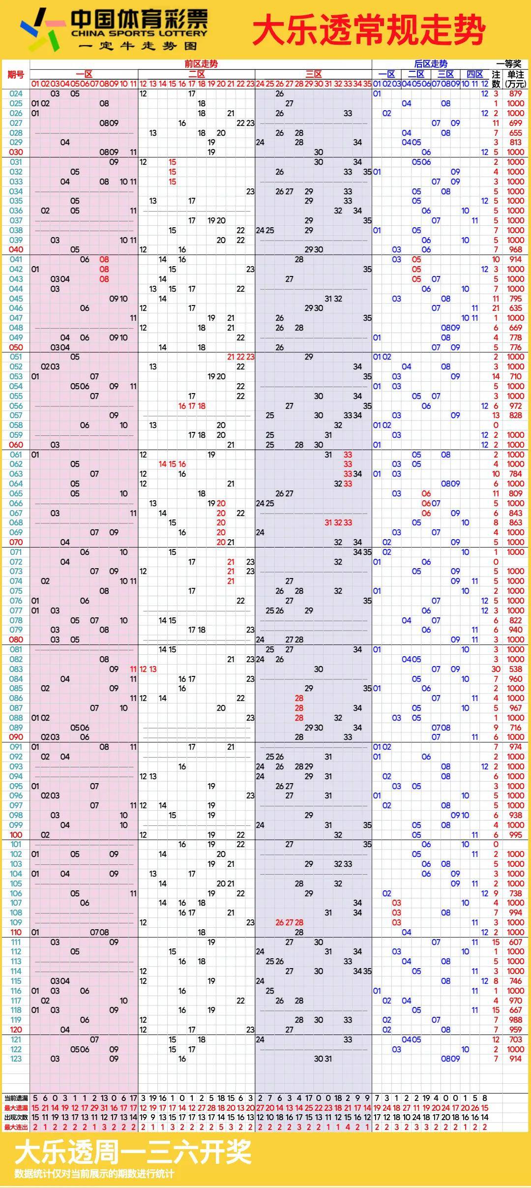 2021046期大乐透连销图图片
