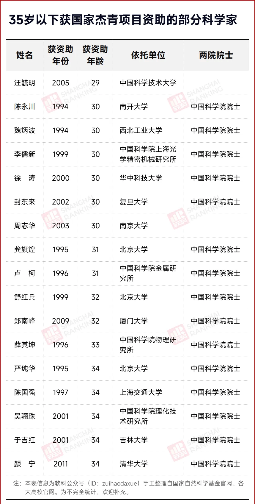 30岁,国家杰青!_项目_科研_研究