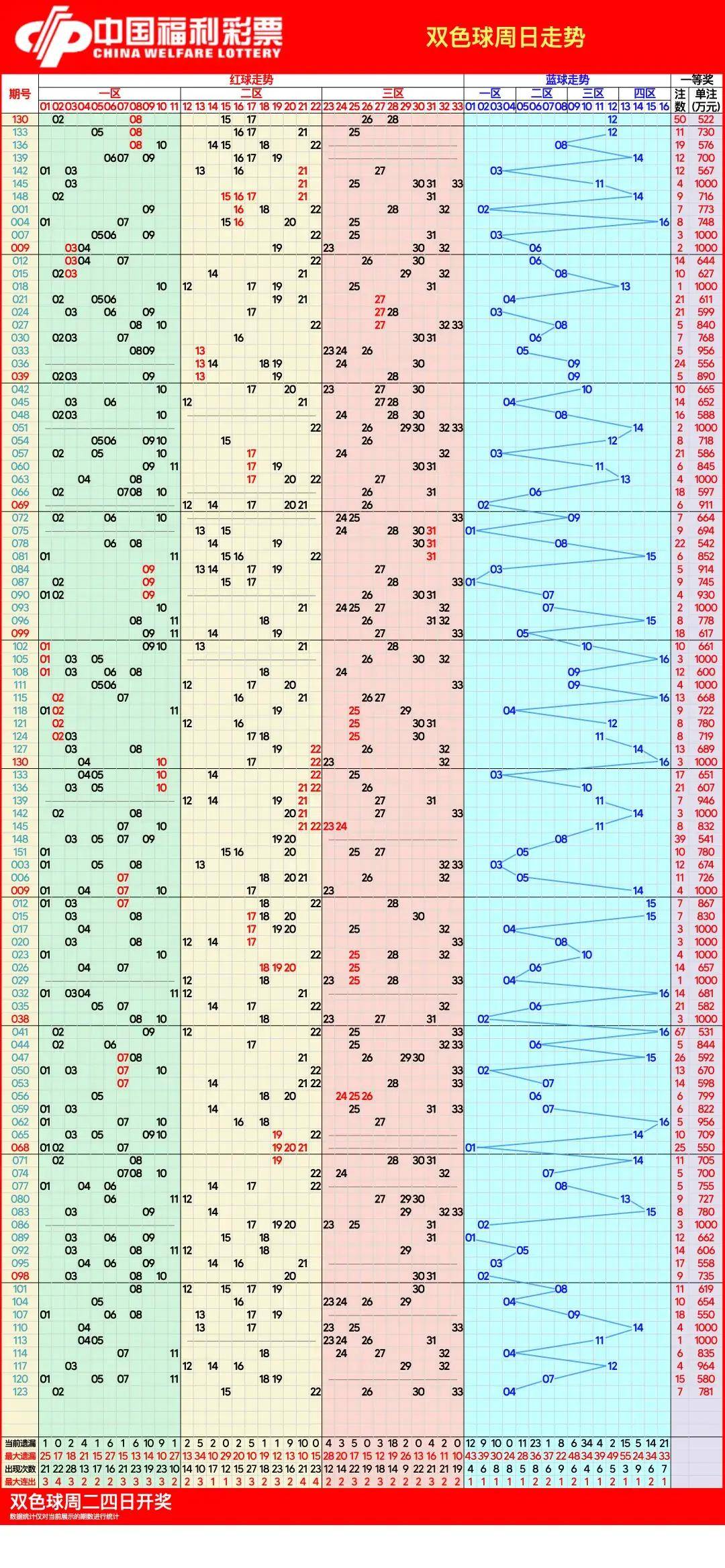 双色球走势图2022图片
