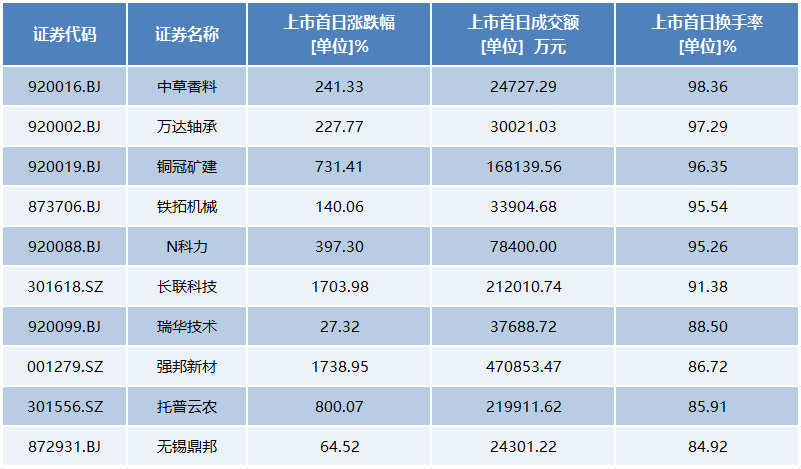 创业板新股上市名单(创业板首批18只新股正式上市时间)