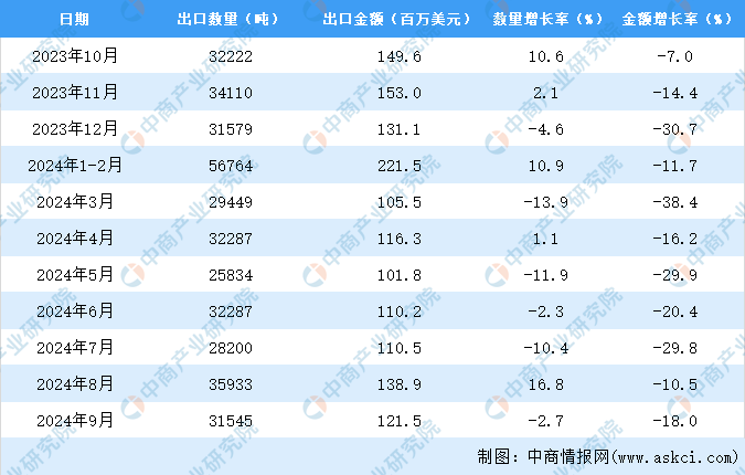 2024年1-9月中国茶叶出口数据统计分析：出口量小幅下降-第3张图片-福建名茶