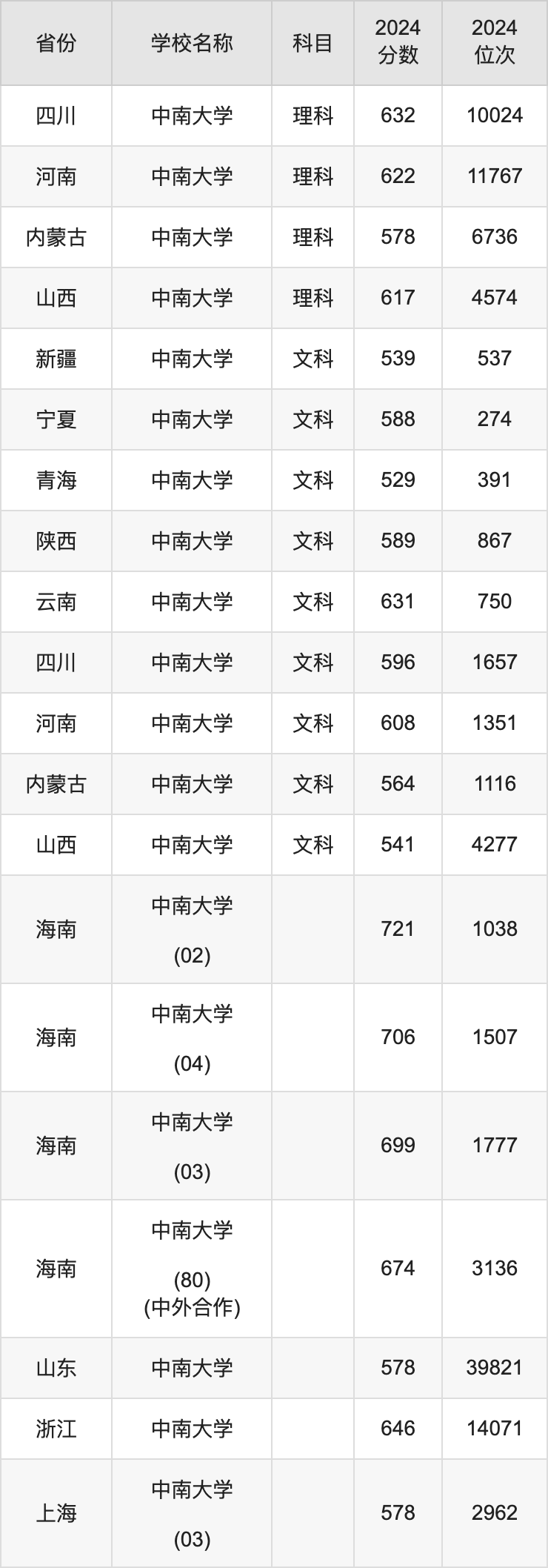 2024中南大学录取分数线汇总:全国各省最低多少分能上