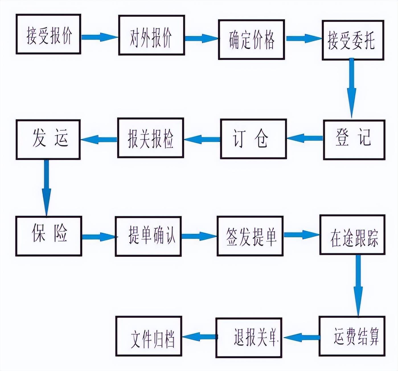 上海货运代理行业的最新动态