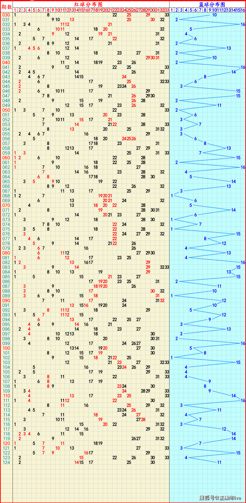 原创
            2024年10月31日：双色球、快乐8、排列5，排列3、3D推荐与走势图