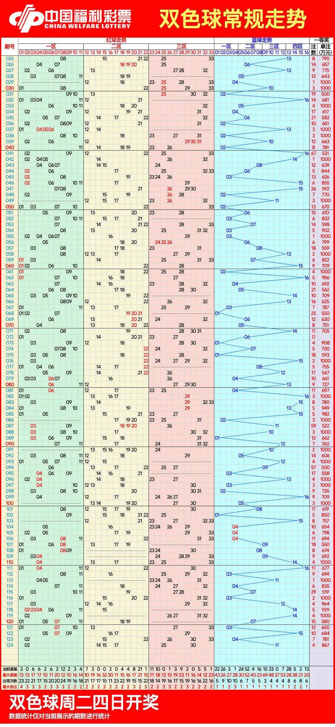 双色球近200期走势图图片