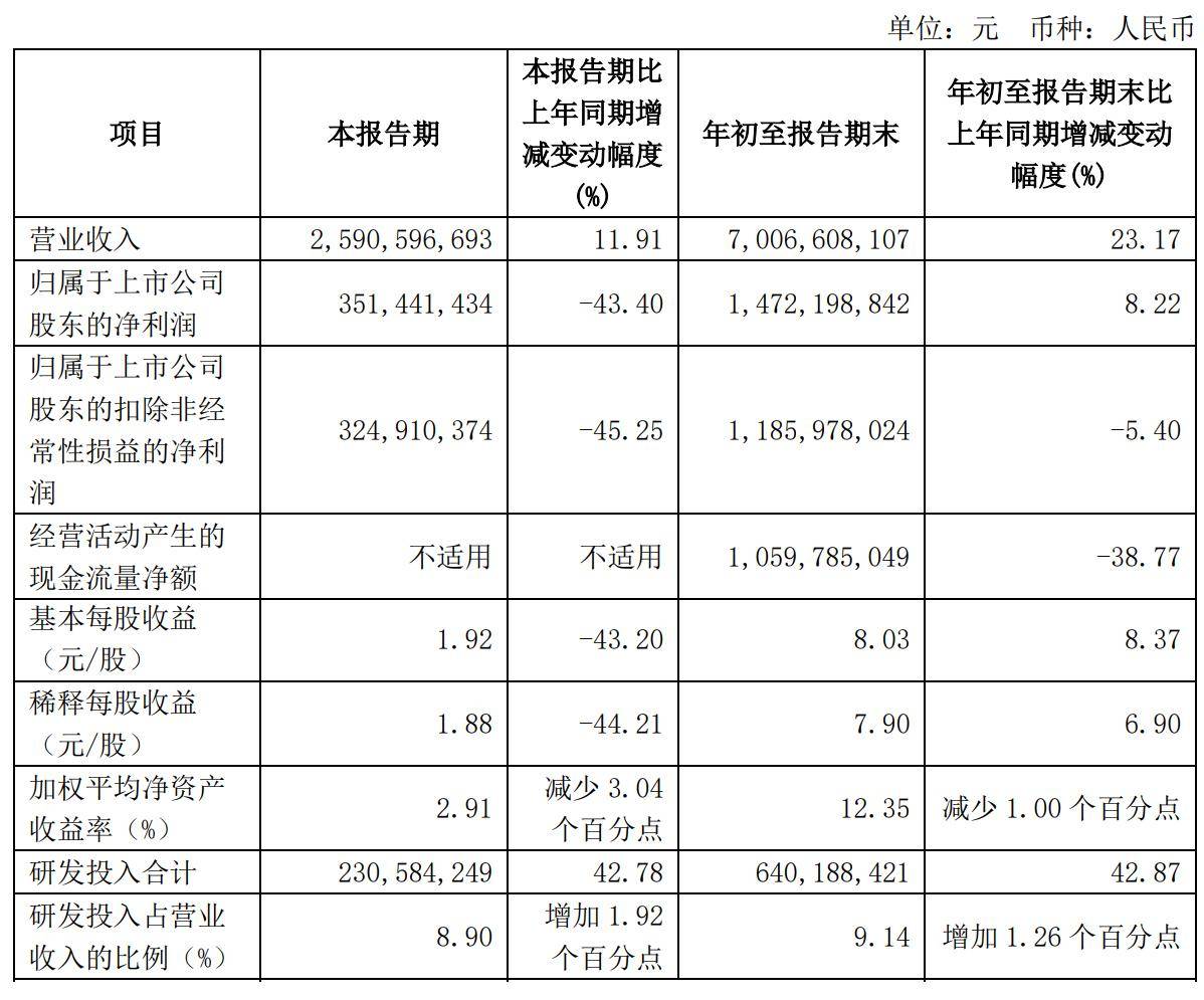 石头科技上半年营收26亿：同比降12%，净利3.5亿降43%