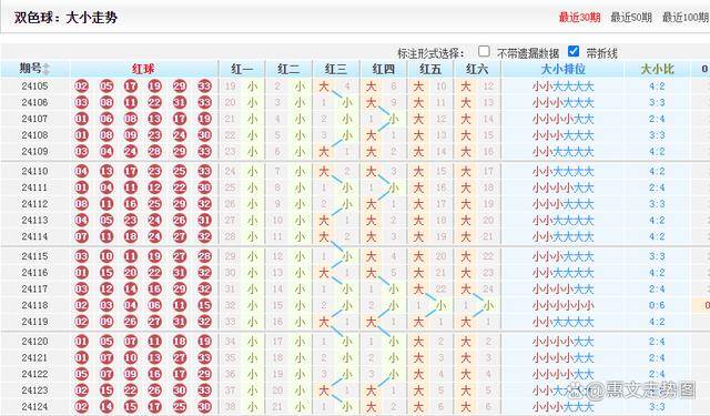 原创
            双色球24125期走势图画线，大小比3：3，胆码20和27，蓝号精选-第2张图片-彩票联盟