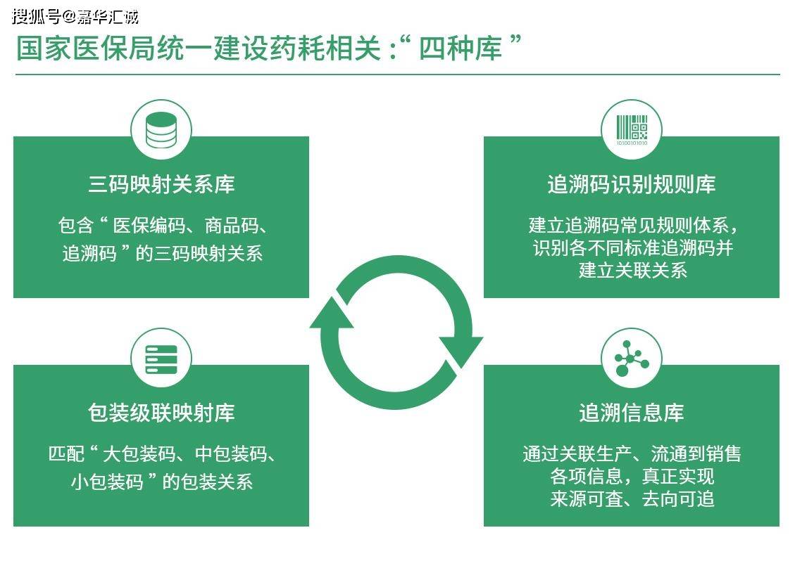 医保药品迈入全生命周期监管,追溯码"一次上传,全国通用"
