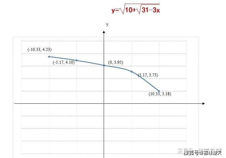 函数y=√[10+√(31-3x)]的性质及图像_定义域_dx_根式