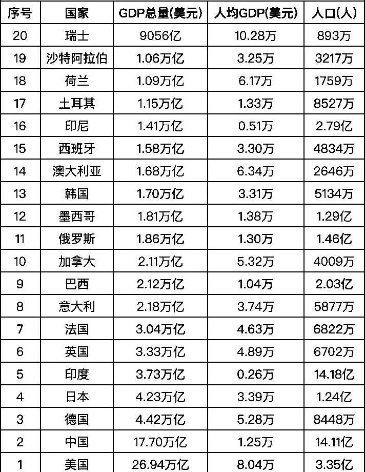 世界经济总量排名_世界GDP排名变化,德国超日本,印度超英国,韩国已经掉队