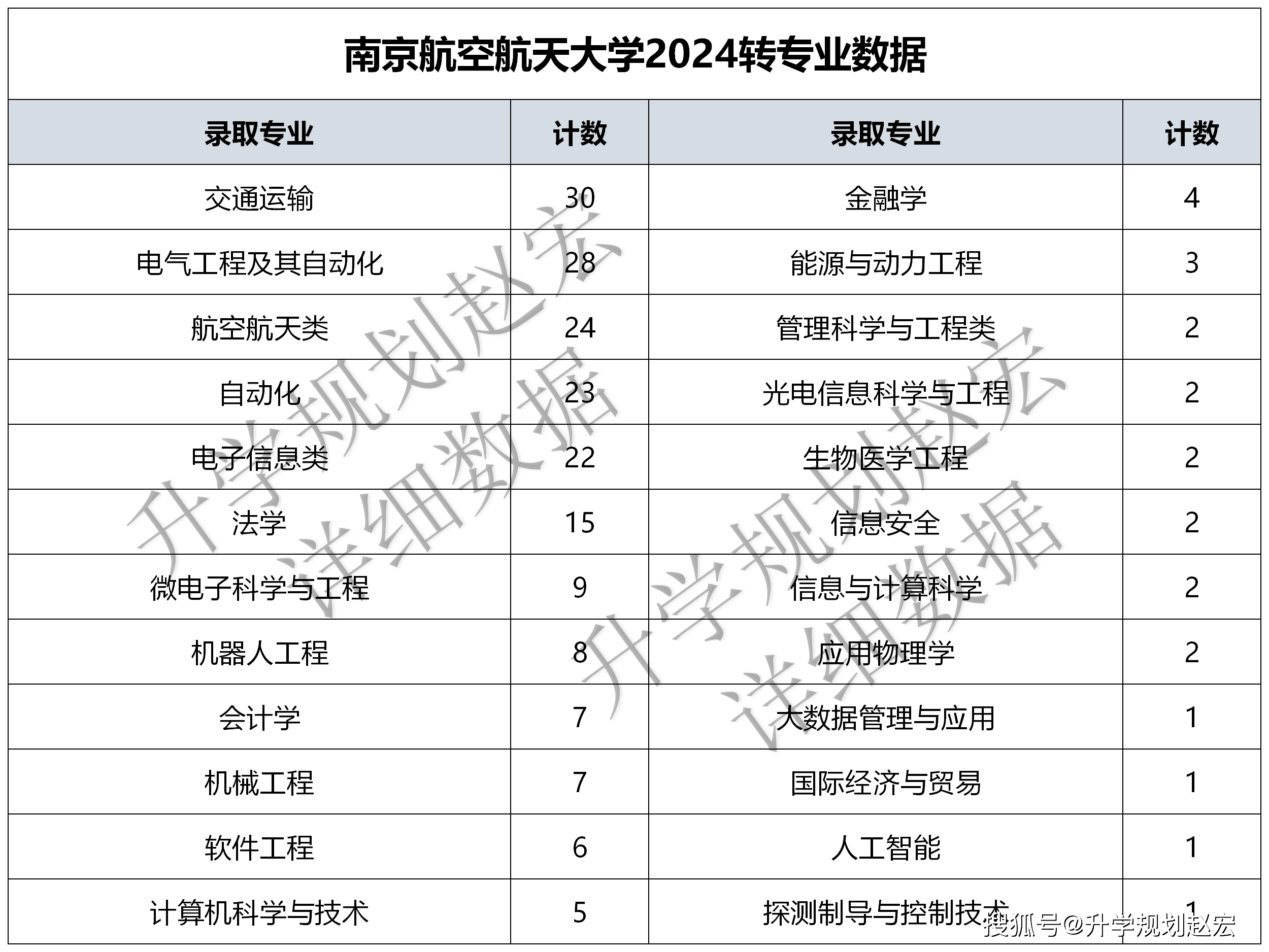 南航2024转专业207人,交通运输转入最多,然后是电气和航空航天