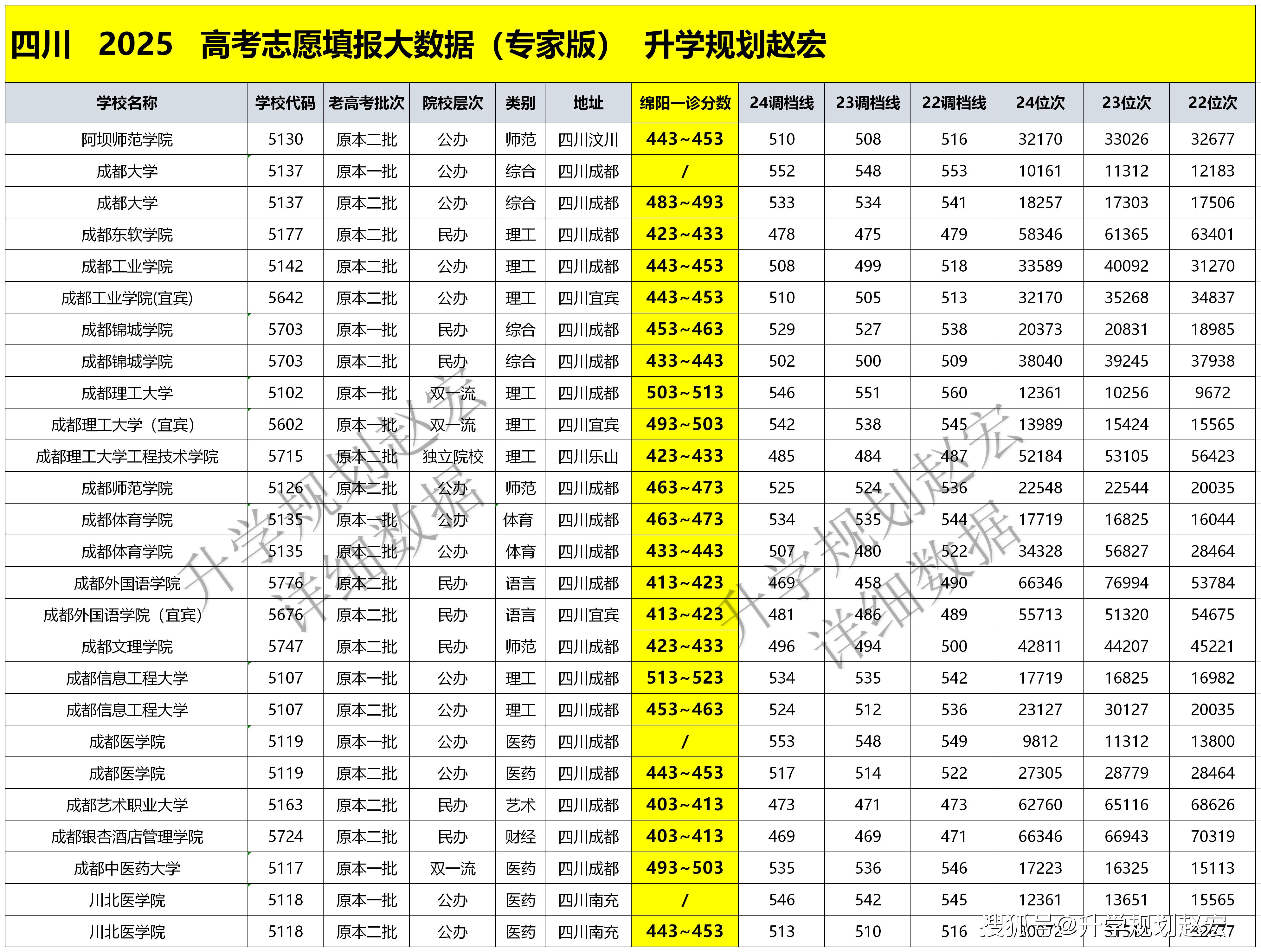 历史组600分上川大,580分上西财2025绵阳一诊分数对应全省排名