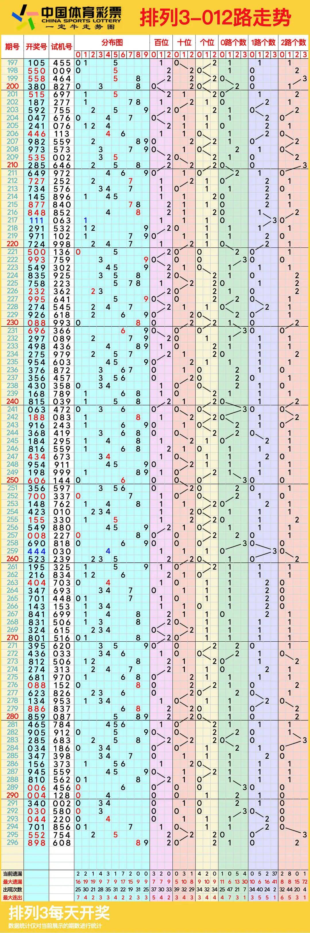 排列三走势图基本图片