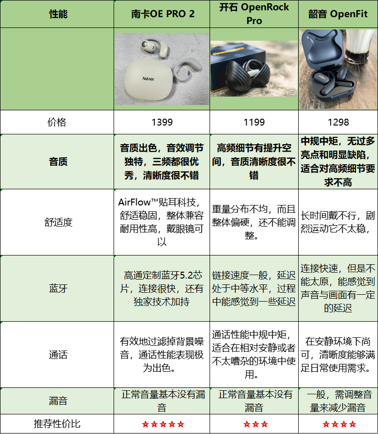 韶音开放式耳机怎么样?南卡、开石 、韶音 横评实测
