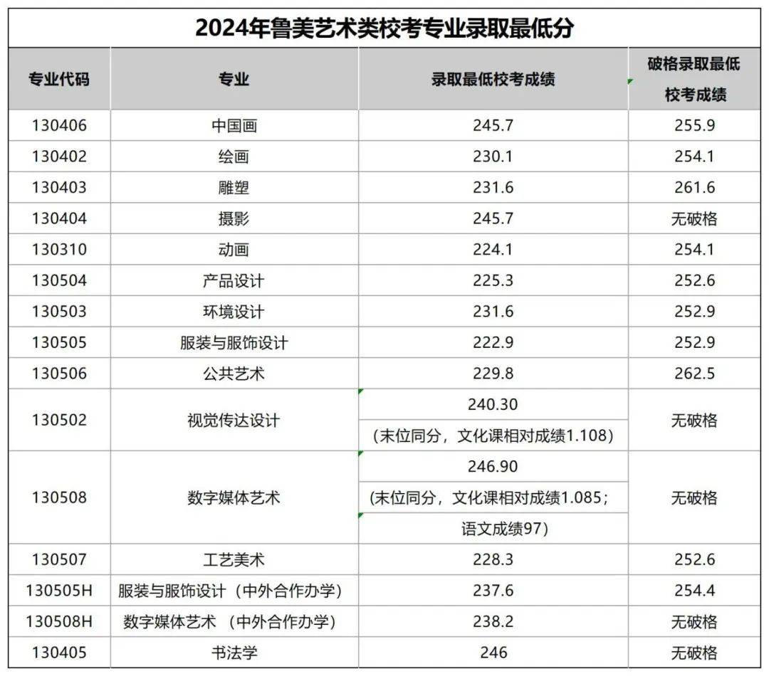 鲁迅美术学院分数线图片