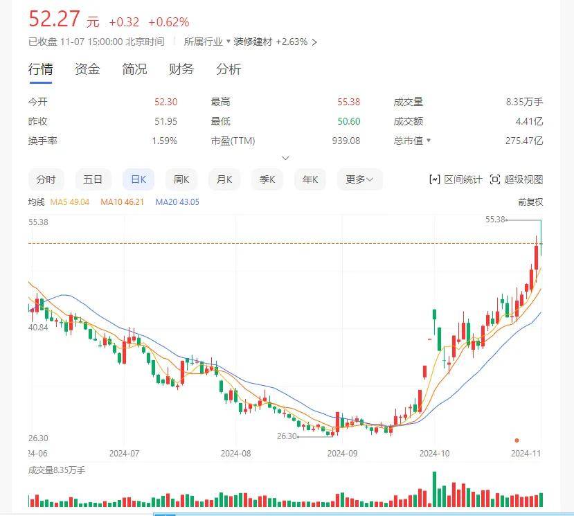 涂财经丨三棵树股价7连涨，洪杰身价飙升 