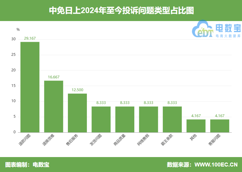 用户投诉“中免日上”售卖三无护肤品 拒绝退货退款