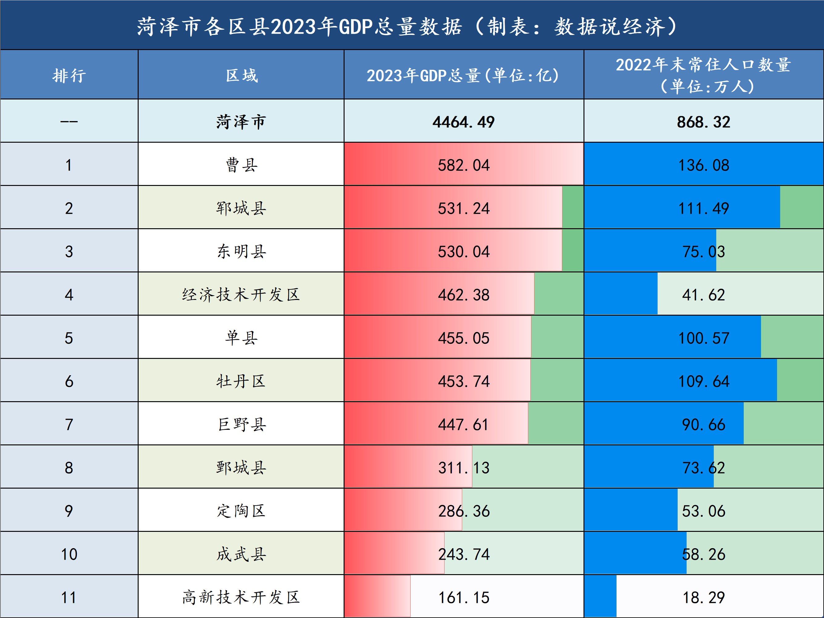 菏泽市各区县经济实力排名