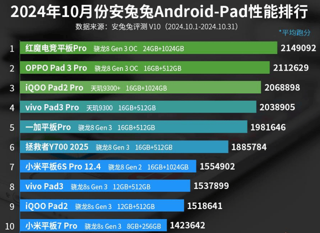 平板电脑排名 前十名图片