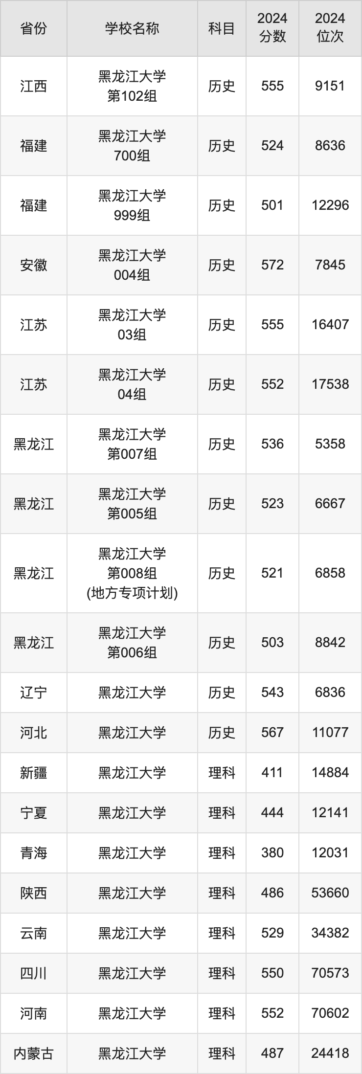 黑龙江在各省录取分数线_各高校在黑龙江省录取分数线_2024年黑龙江省大学录取分数线（2024各省份录取分数线及位次排名）