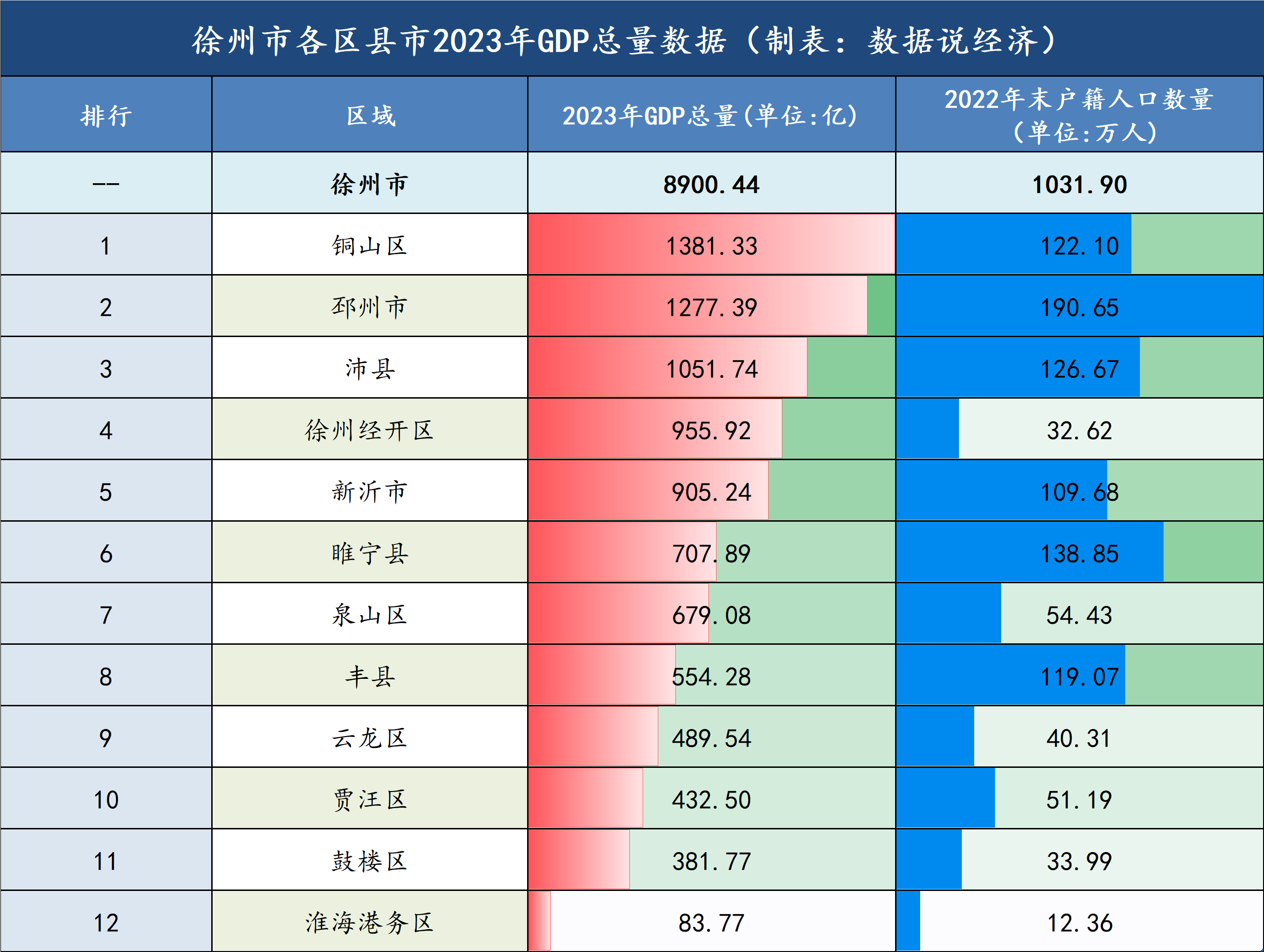 徐州市哪个区县市最富徐州市各区县市经济实力排名