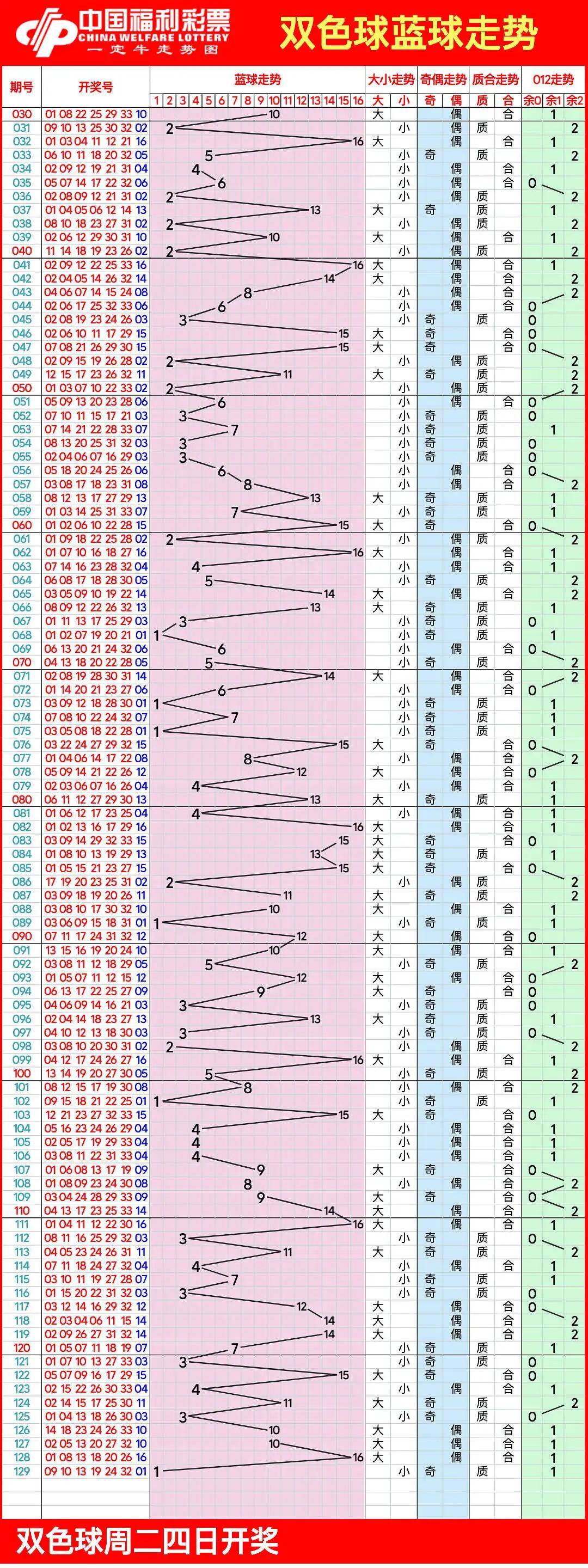 双色球基本近100期图片