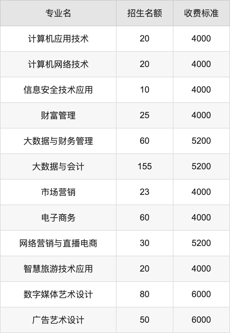 山西科技学院学费多少图片