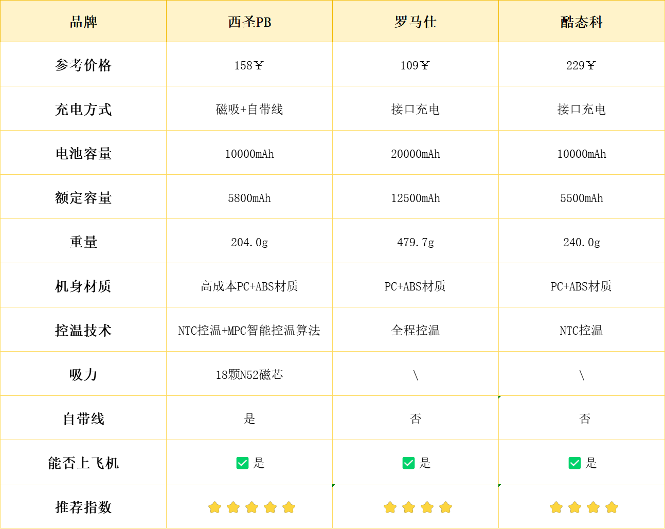 酷态科和罗马仕充电宝哪个好?三款爆款充电宝真人实测对比