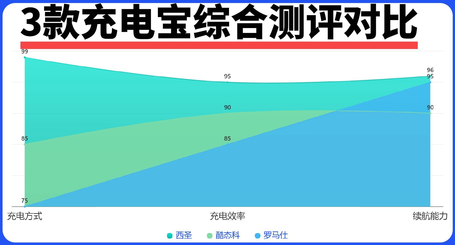 酷态科和罗马仕充电宝哪个好?三款爆款充电宝真人实测对比