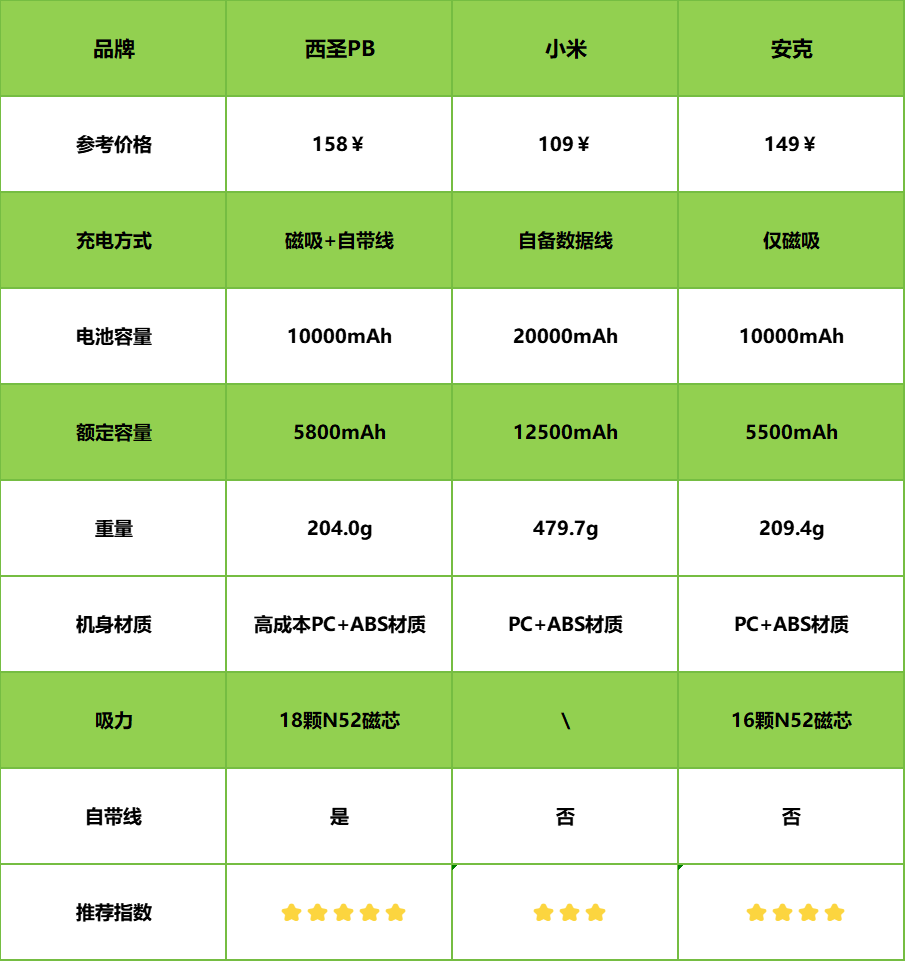 小米和西圣哪个牌子好用?小米、西圣、安克充电宝王者性能大PK