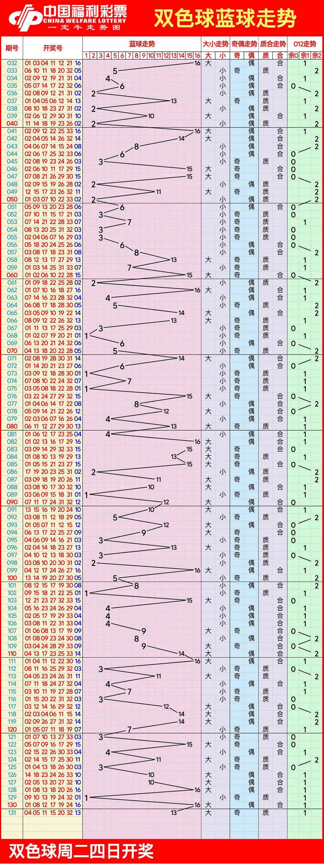 双色球近200期走势图图片
