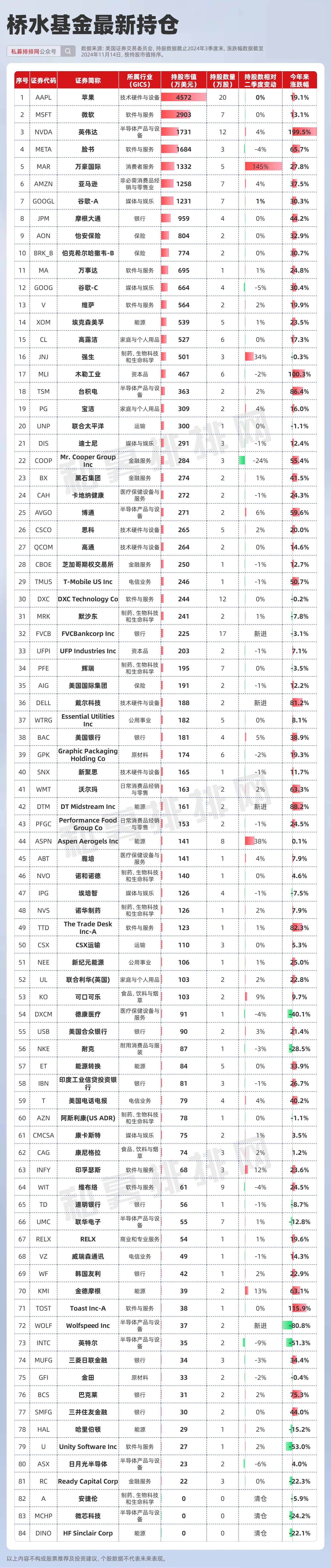 巴菲特、索罗斯、段永平、高毅、高瓴、景林资产最新持仓出炉!_手机搜狐网