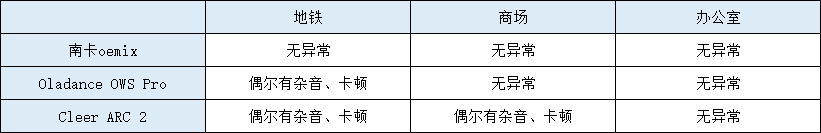 Cleer开放式耳机好用吗?南卡、Oladance 、Cleer王者机型PK