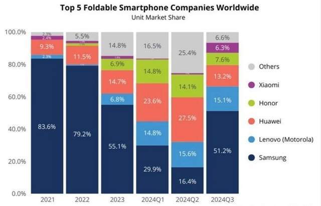 真没想到，三星拿走折叠屏51%市场，华为降至第三，被联想打败