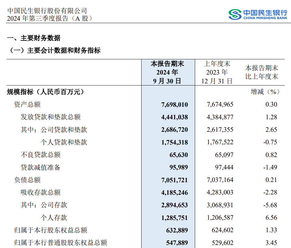 管理层大换防后,式微的民生银行将迎向好发展?