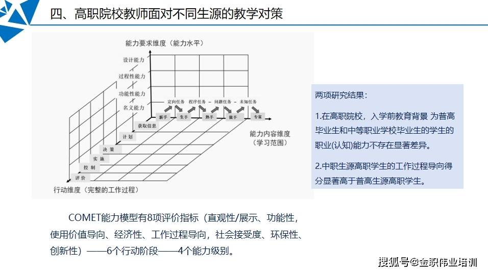 王燕副教授:不同生源高职学生的学习特征比较与培养策略探索