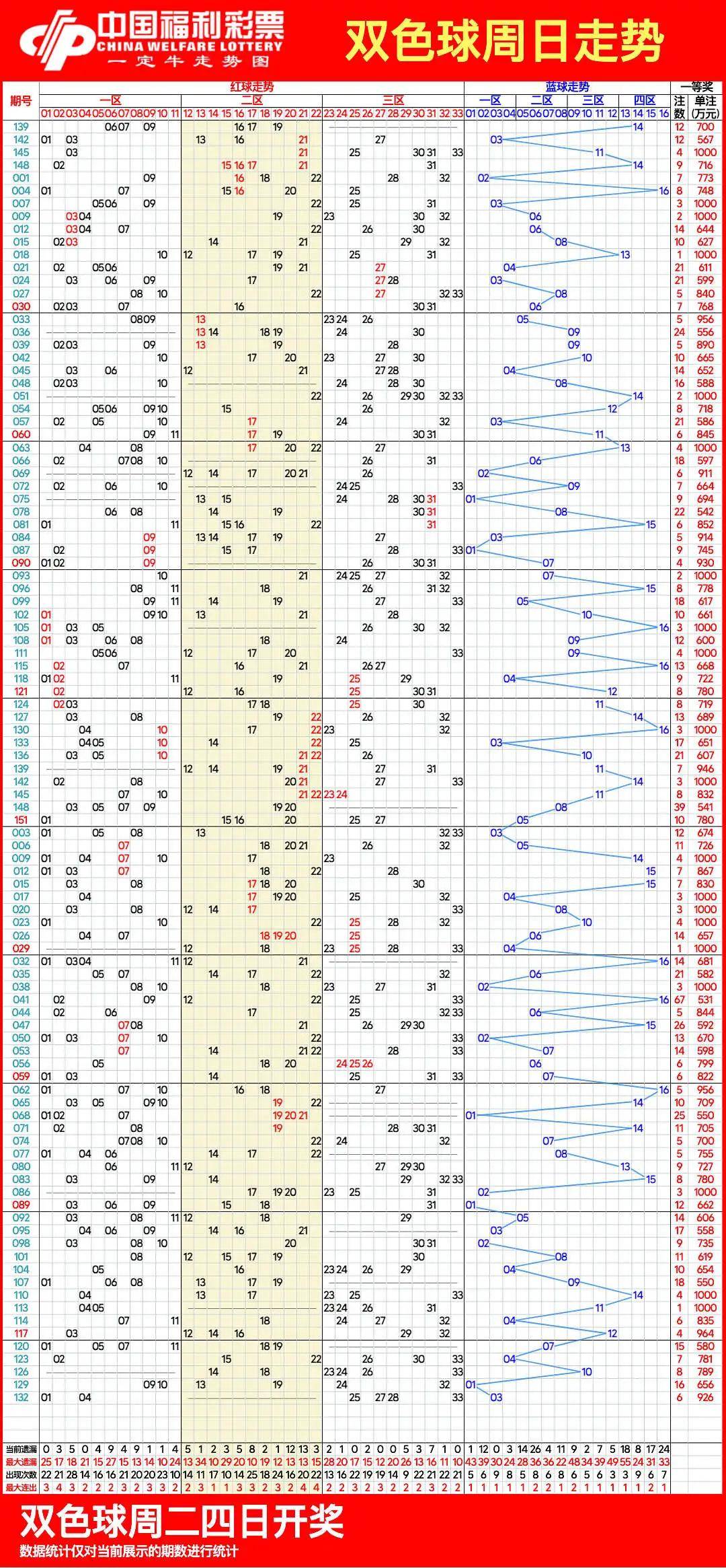 双色球走势图2022图片