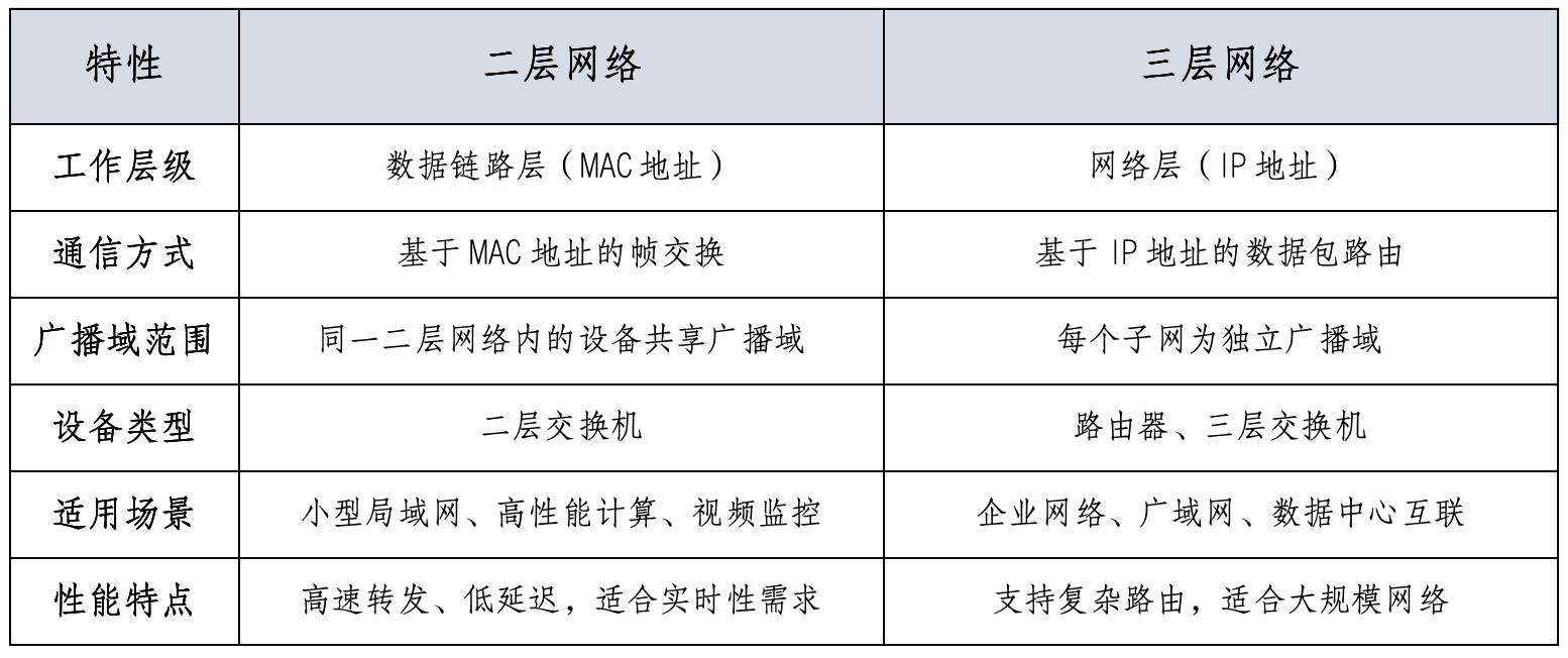 网络的分类，网络的分类方法