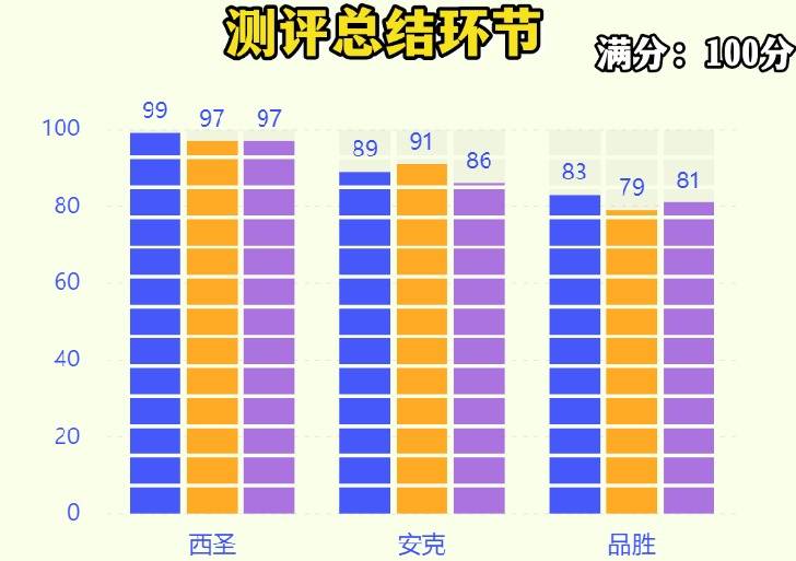 品胜和安克充电宝哪个耐用？西圣、安克、品胜充电宝真人实测