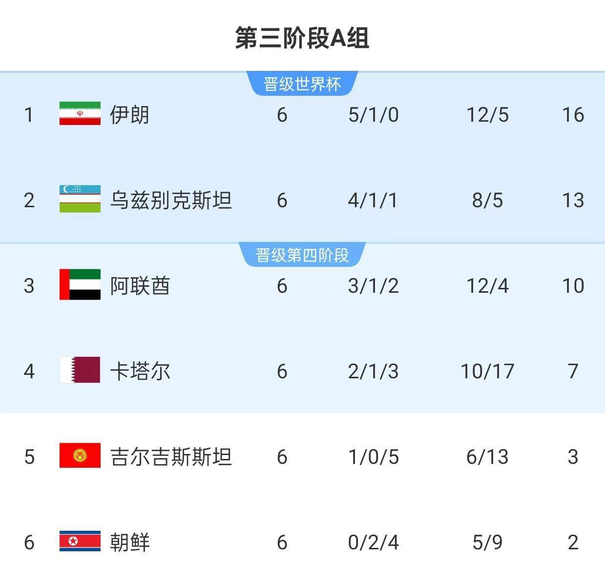 多变的亚洲足坛：18强赛C组4队变差 A组亚洲冠军3场丢11球变菜鸟