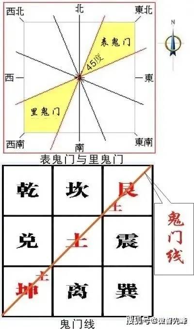 阴宅鬼吹灯、阳宅鬼门线，什么是鬼门线？风水上，为何把“东北方”与“西南方”称为鬼门？_天门_区域_丑寅