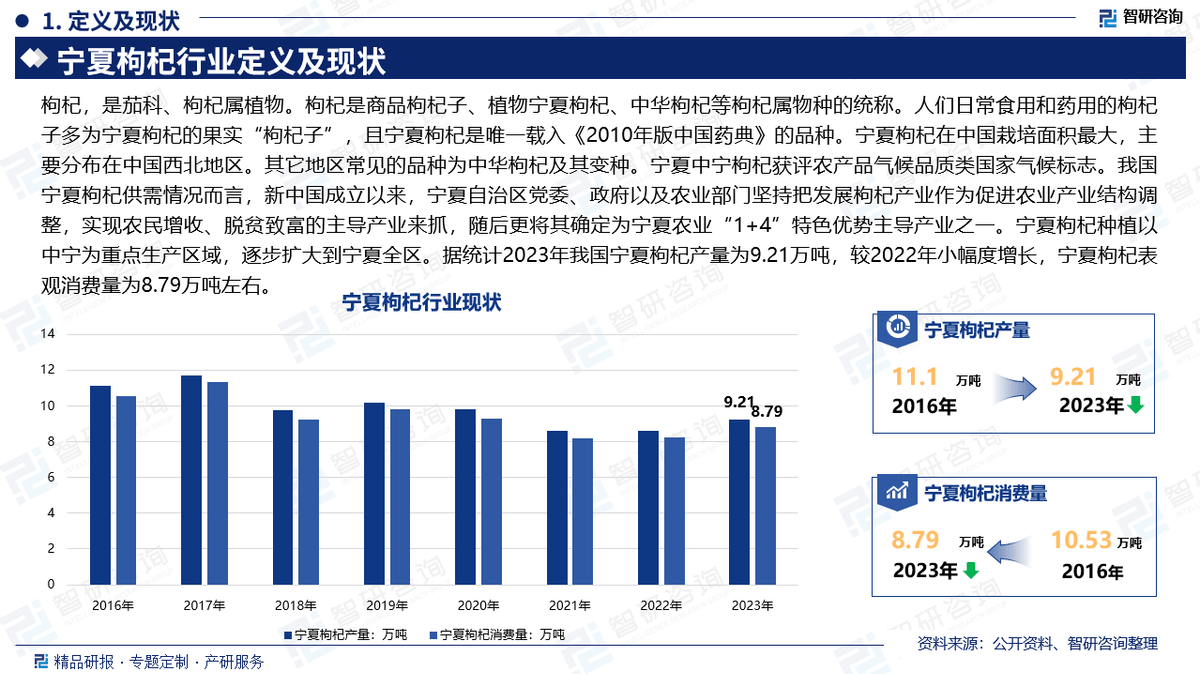 2025版中国宁夏枸杞行业市场竞争格局及发展前景分析报告