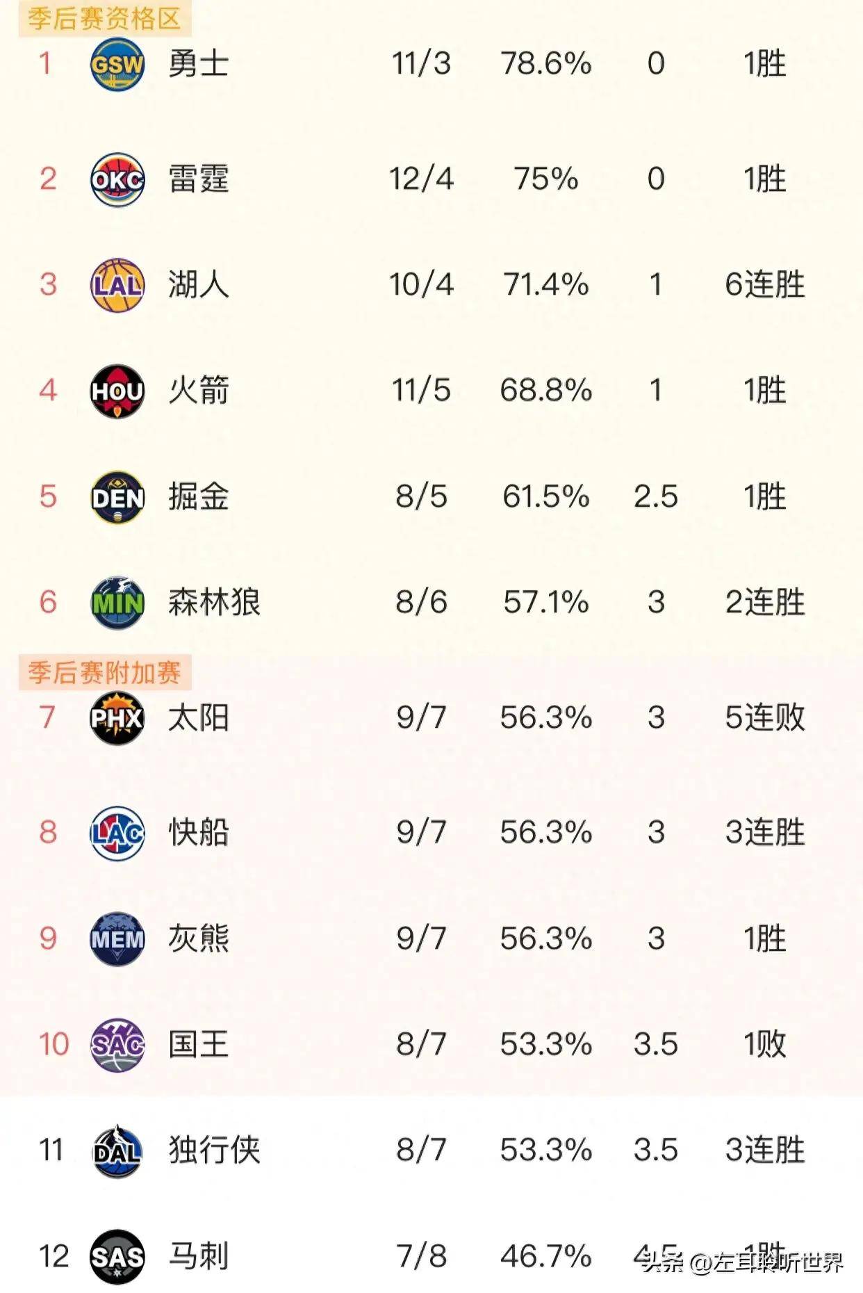 2021NBA排名图片