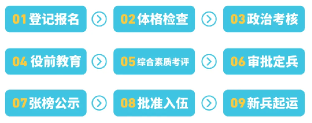2025年参军入伍报名全流程来了，这些事需提前做 (图1)