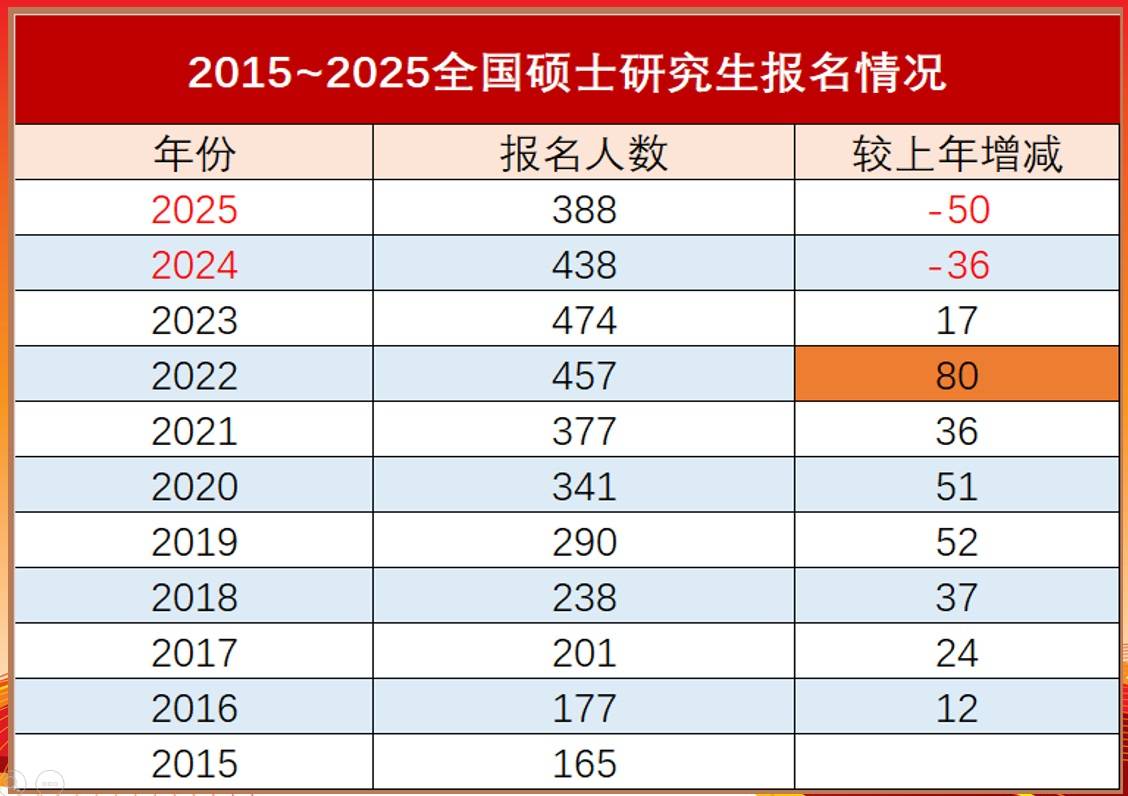 2025考研人数388万报名人数持续下降考研难度会减小吗?