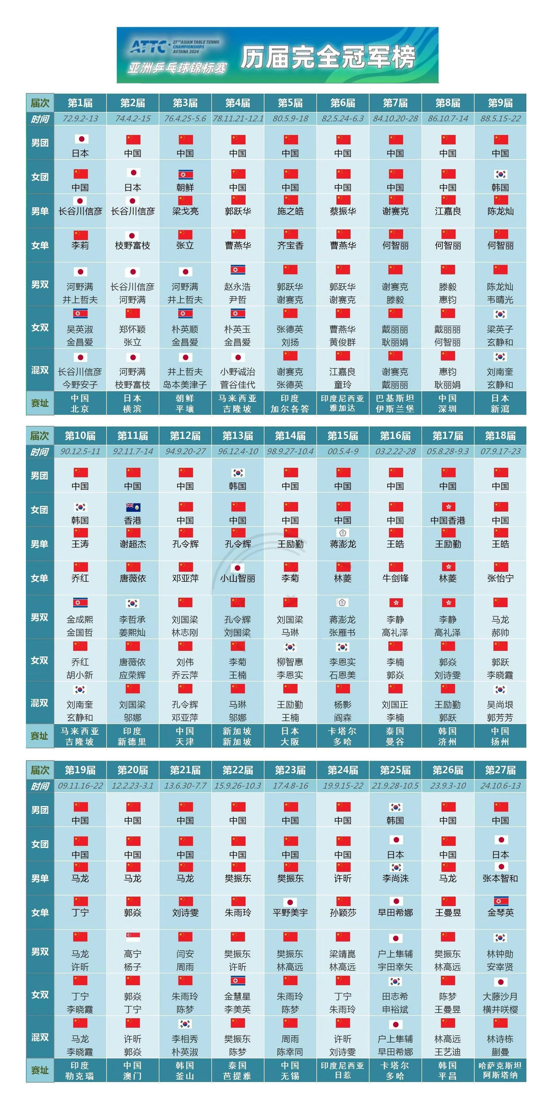 历届亚洲乒乓球锦标赛完全冠军榜