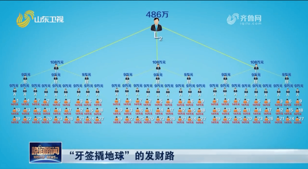 传销组织靠什么盈利