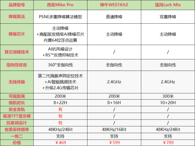 大疆领夹麦和猛犸领夹麦哪个好?西圣、神牛和猛玛麦克风火热PK