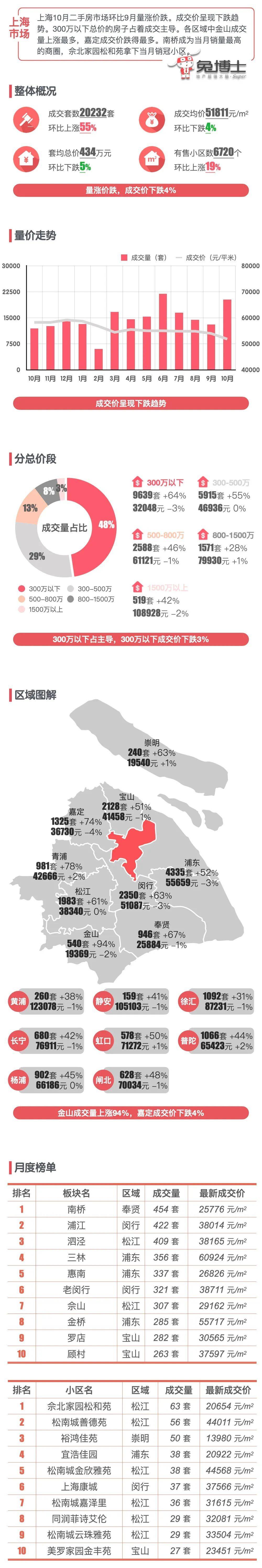 最新|上海2024年10月二手房行情解读_政策_数据_市场